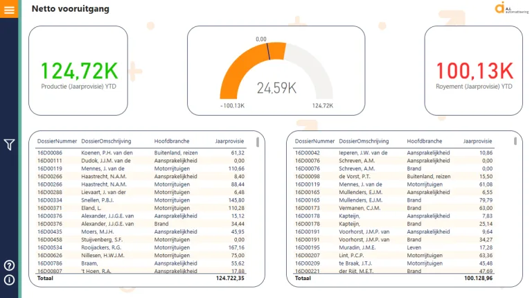Dashboard Netto vooruitgang van Assu®Inzicht: productie en royement jaarprovisie naast elkaar