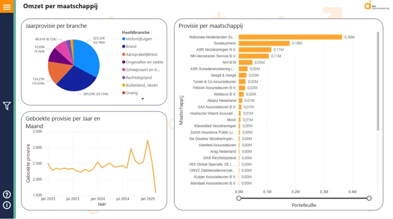 Dashboard Omzet per maatschappij van Assu®Inzicht: jaarprovisie per branche en provisie per maatschappij